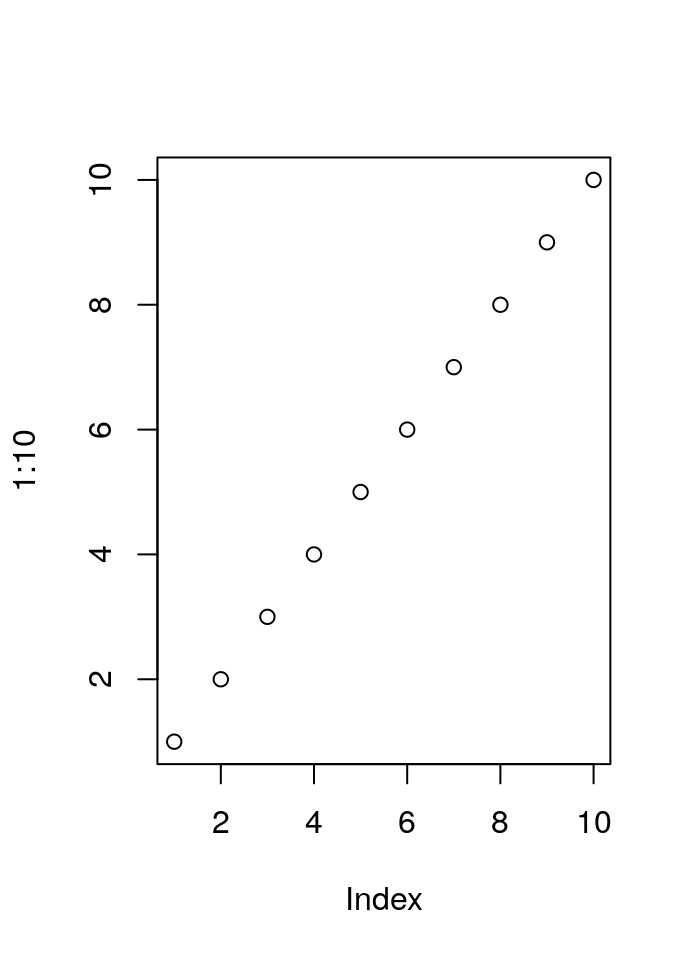 A simple plot. This plot is one column wide, unlike Figure \@ref(fig:simple-plot) which is wider. Good sources of information for plotting in R include @murrell2016Rgraphics and @wickham2016ggplot2.