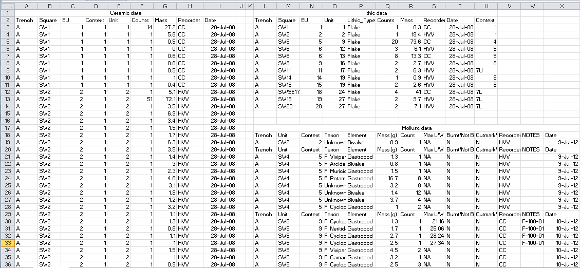 This screenshot shows archaeological data that is untidy for several reasons, including multiple tables on one sheet, multiple values in one column (e.g. SW1), and multiple header rows in a table