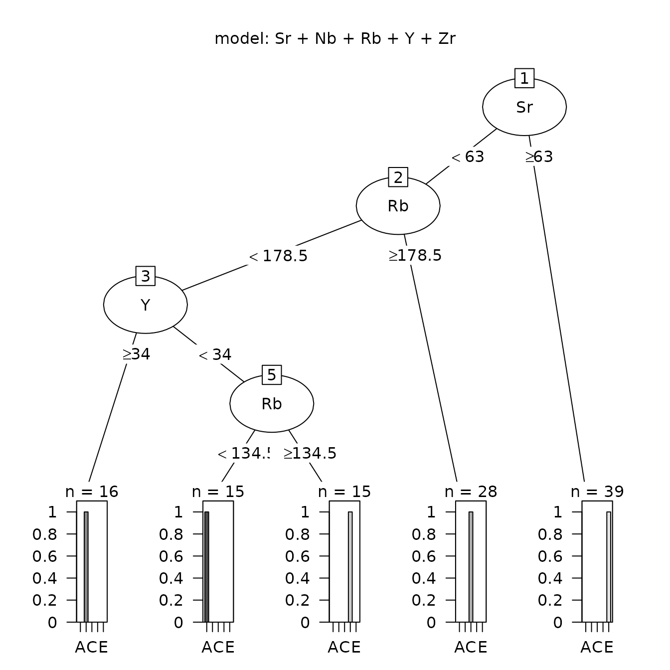 Figure 1.1: Classification tree analysis for the Jemez obsidian sources.