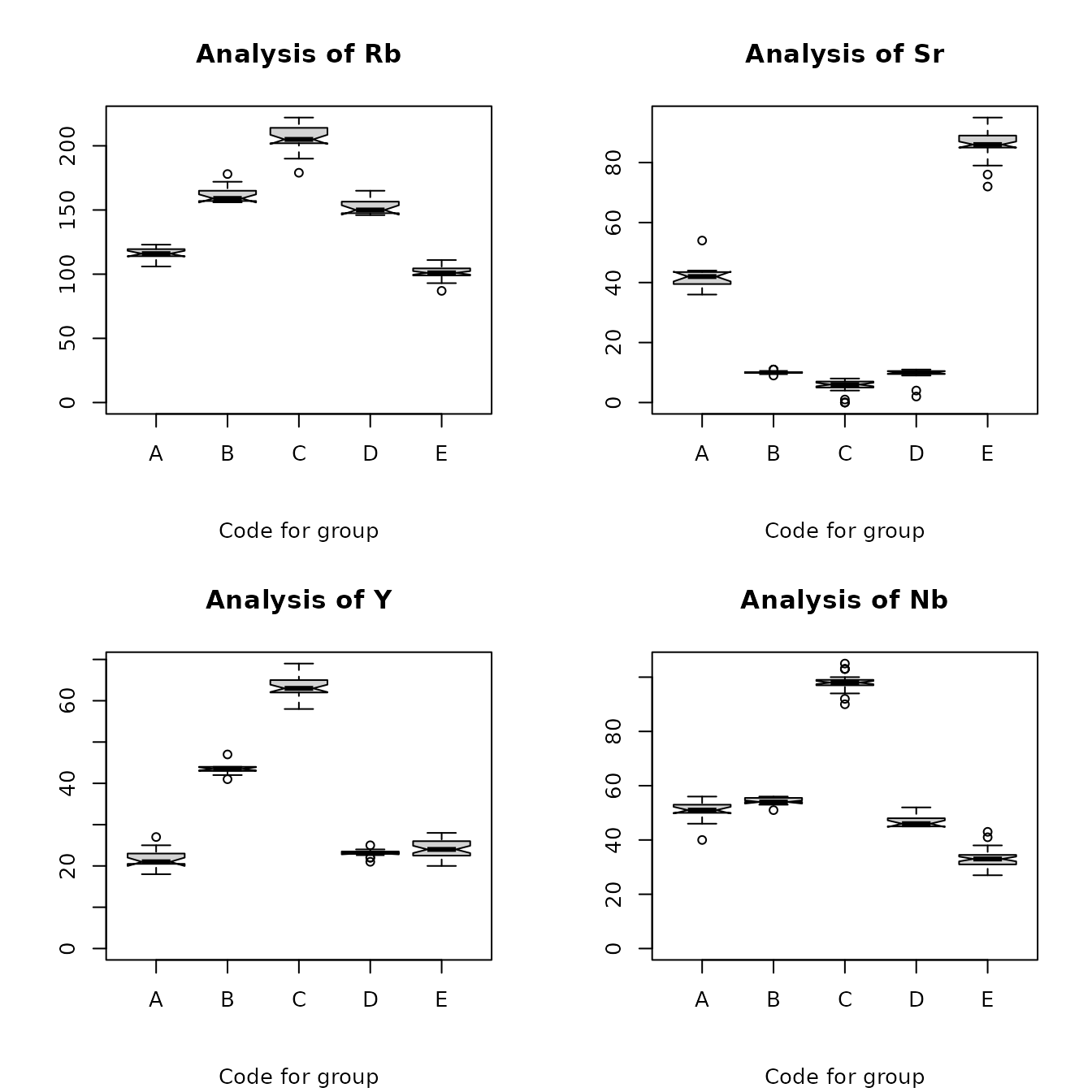 Figure 4.1: Box plots for the Jemez obsidian source data.