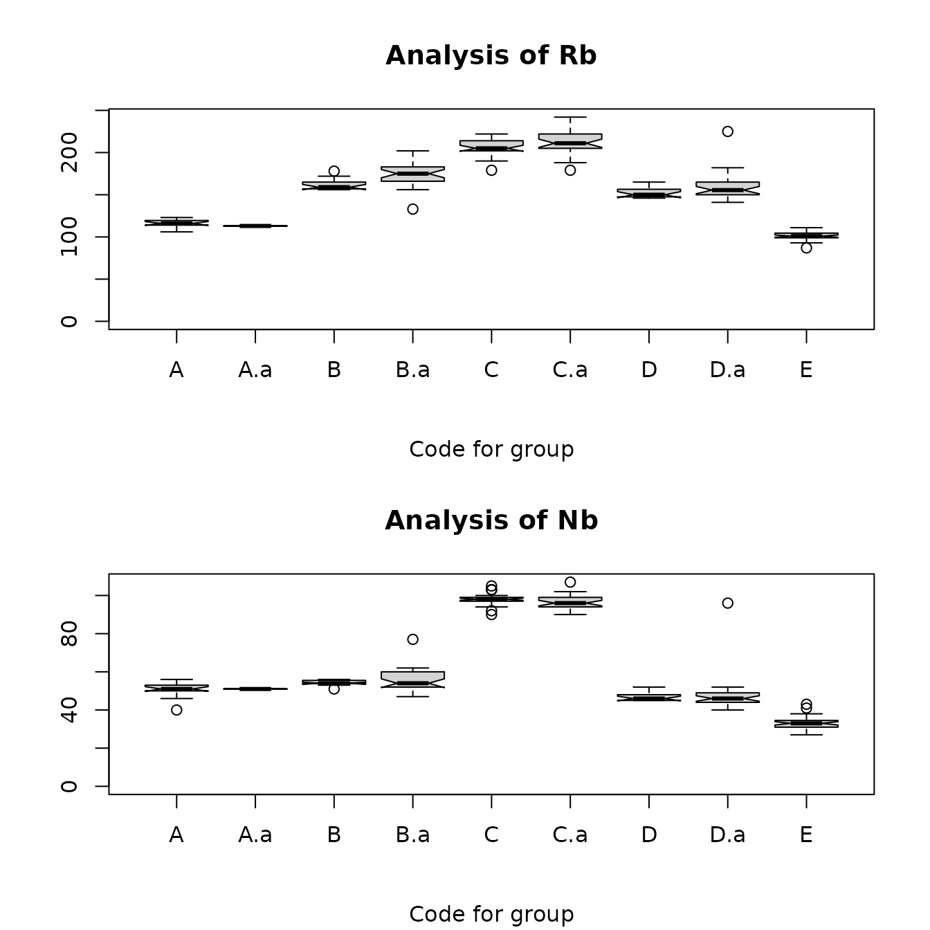 Figure 4.2: Box plots for rubidium and niobium comparing the Jemez obsidian sources and the obsidian artifacts assigned to those sources by Steve Shackley.  x.a labels the artifacts assigned to source x.