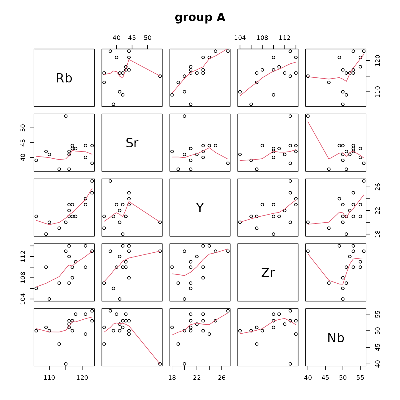 FIgure 4.3: Pairs plots of the Jemez obsidian source data.