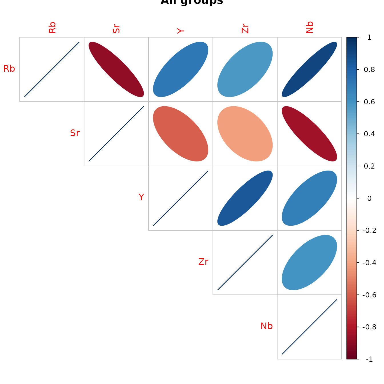 Figure 4.4: Graphical display of the correlations between the Jemez obsidian source analysis variables with all groups combined.