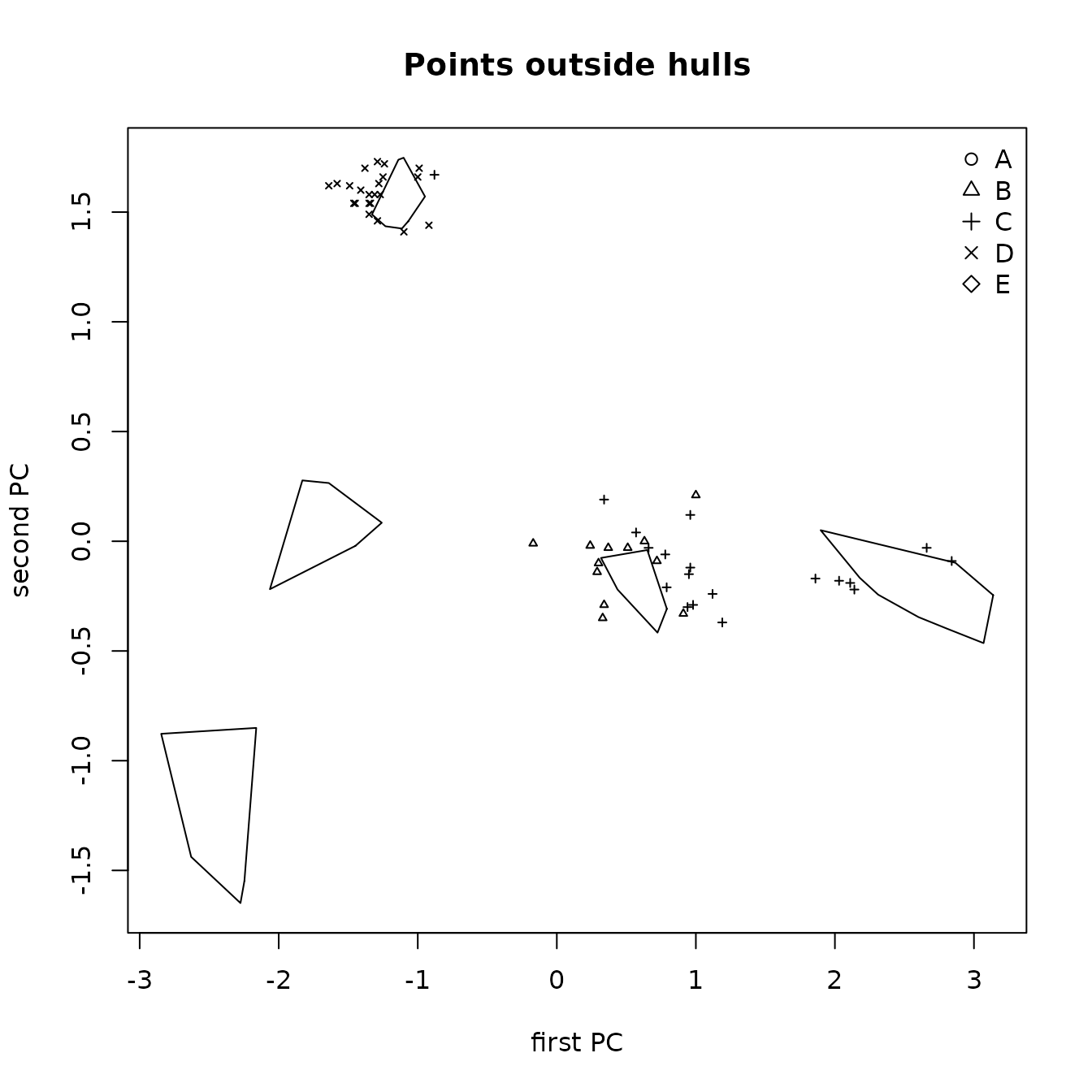 Figure 1.2 Principal components plot the sources of Jemez obsidian artifacts predicted from a classification tree with points outside the convex hull of the source samples.