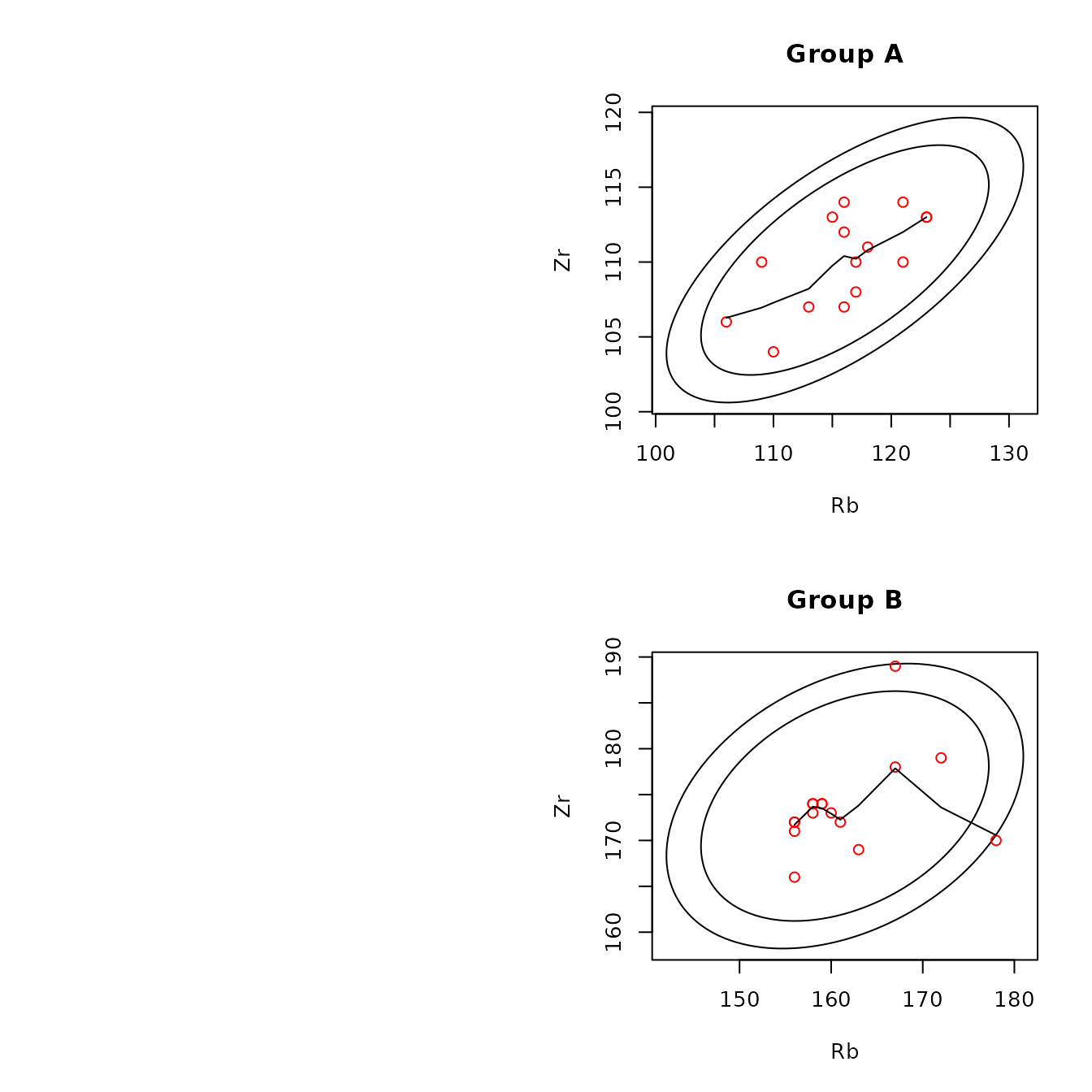 Figure 4.5: Example of scatterplots for the obsidian Jemez source data with confidence ellipses and robust lowess smoothing lines.