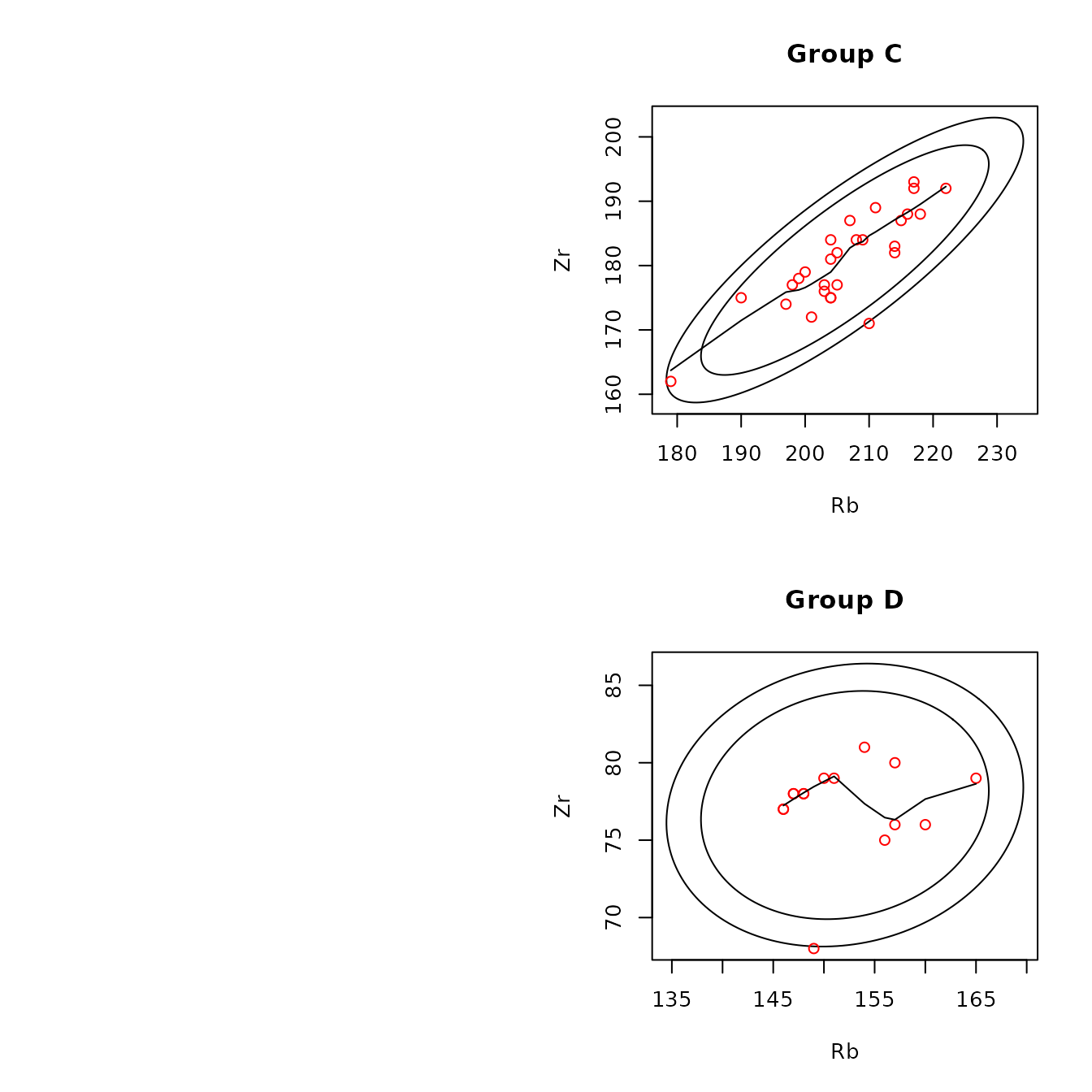 Figure 4.5: Example of scatterplots for the obsidian Jemez source data with confidence ellipses and robust lowess smoothing lines.