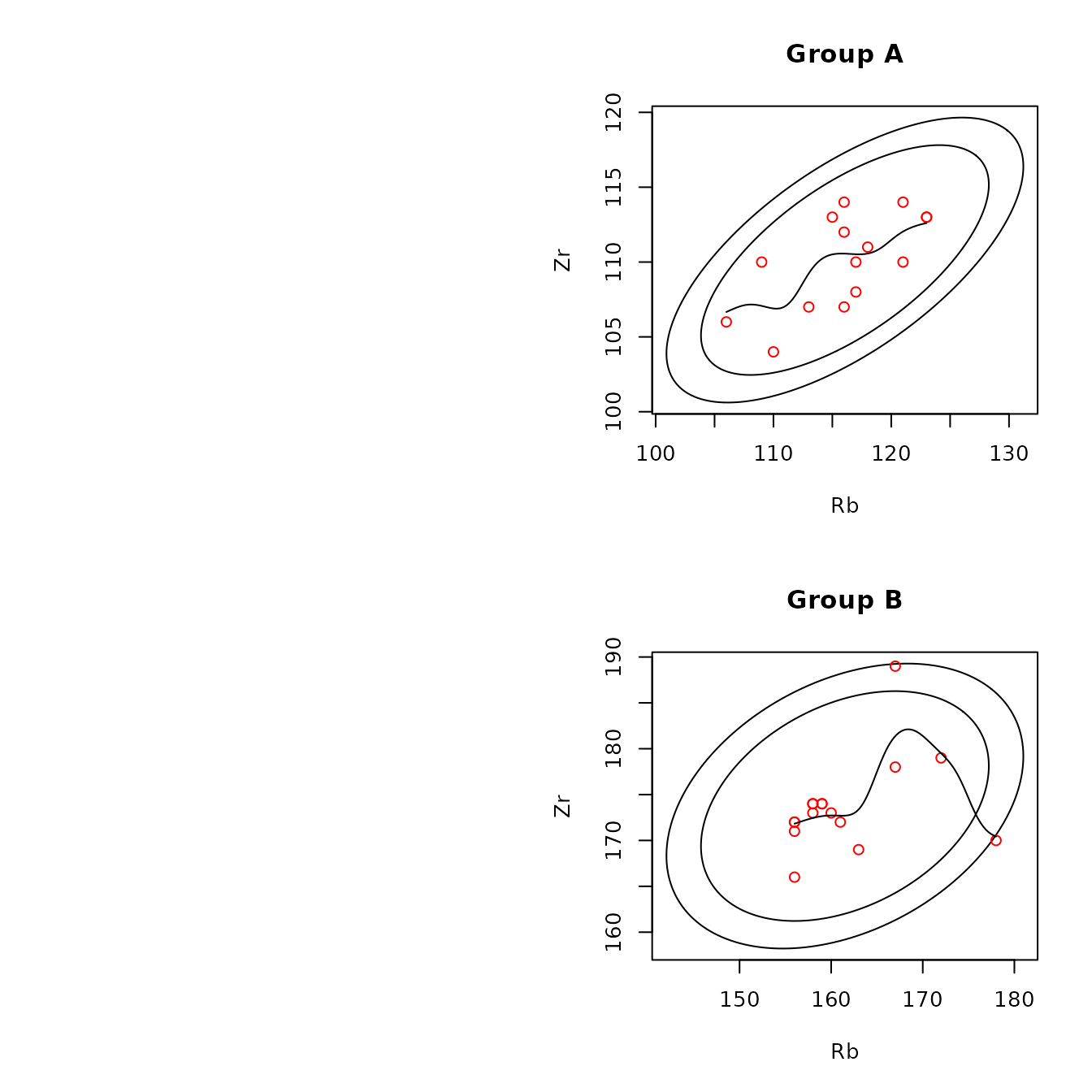 Figure 4.6: Example of a scatterplot for obsidian Jemez source data with confidence ellipses and kernel smoothing lines.