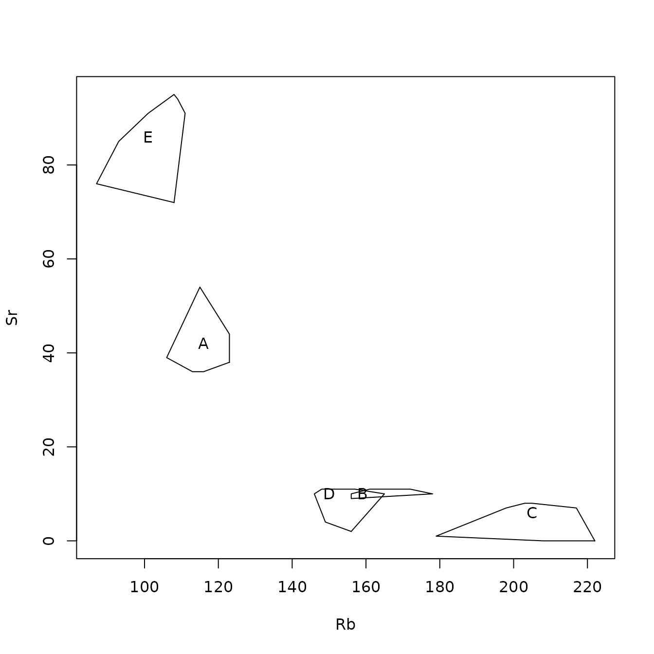 Figure 4.7: Example of a scatterplot for obsidian Jemez source data with the median values of and convex hulls of the points at each source.