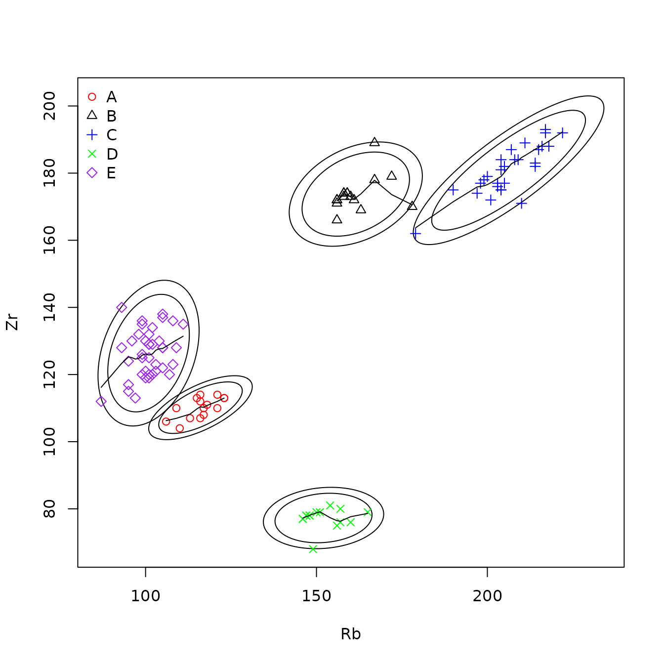 Figure 4.8: Example of a scatterplot for obsidian Jemez source data with data for all sources, with confidence ellipses and robust lowess smoothing lines.