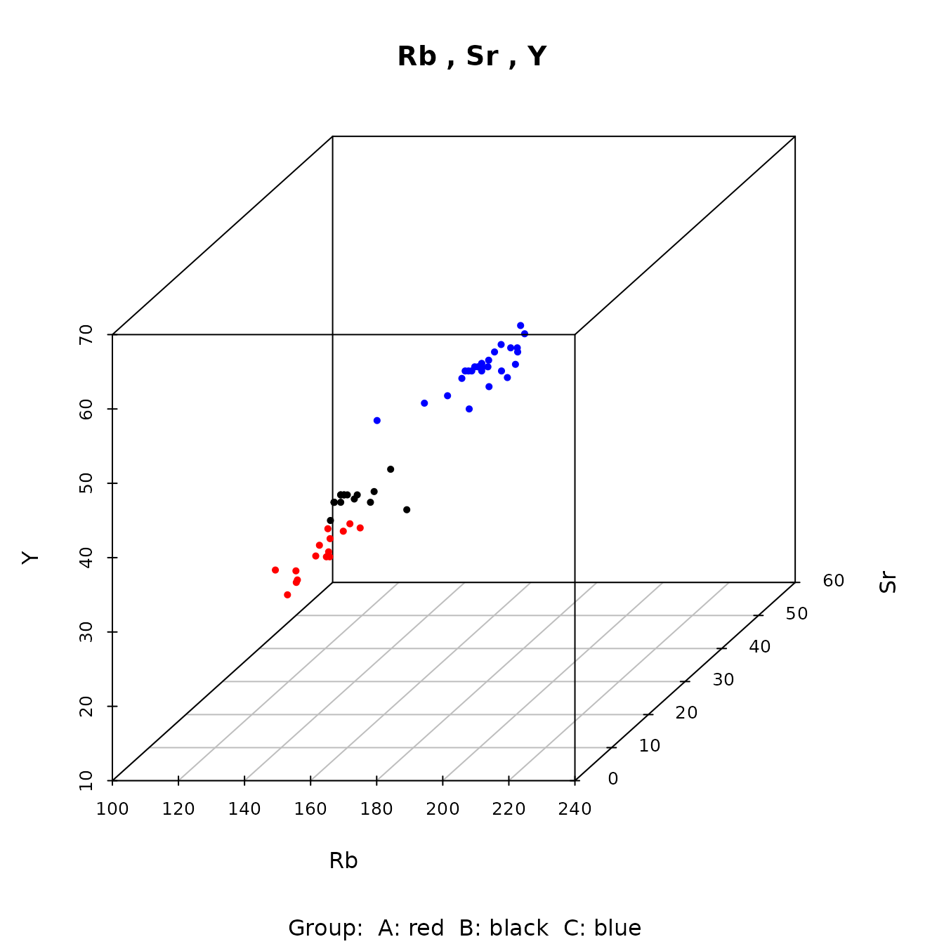 Figure 4.9: Example of a three-dimensional plot showing data from three Jemez obsidian sources.