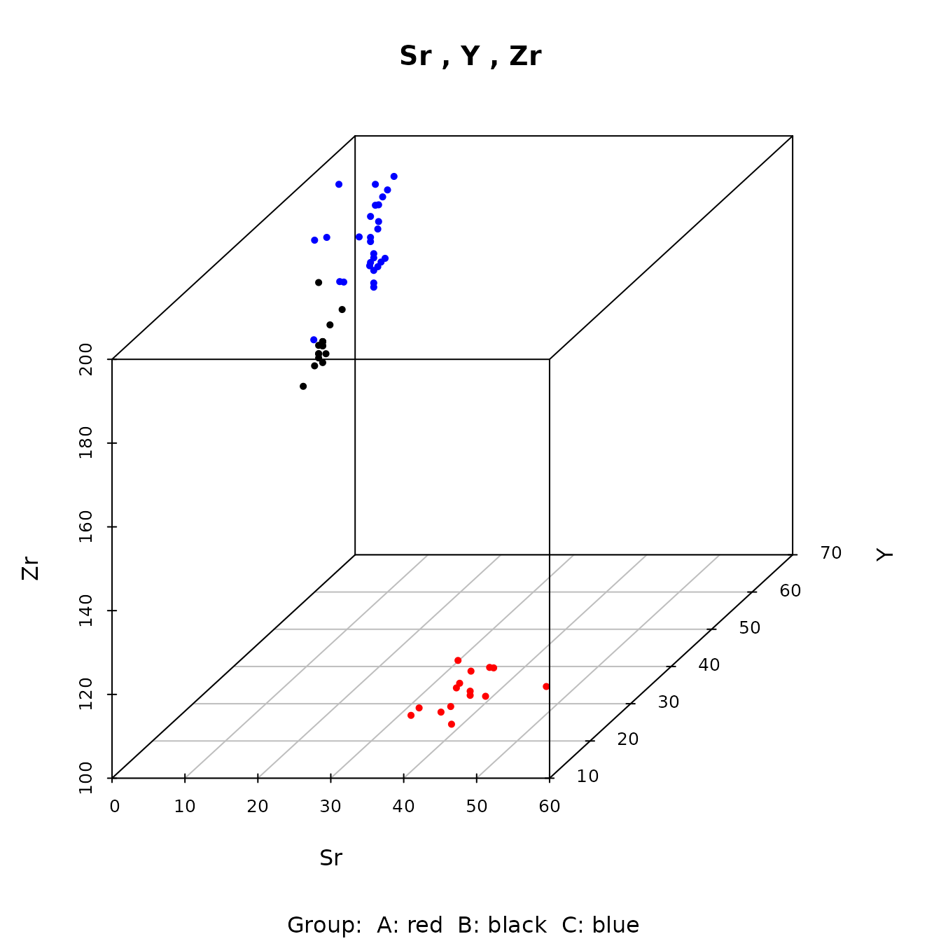 Figure 4.9: Example of a three-dimensional plot showing data from three Jemez obsidian sources.