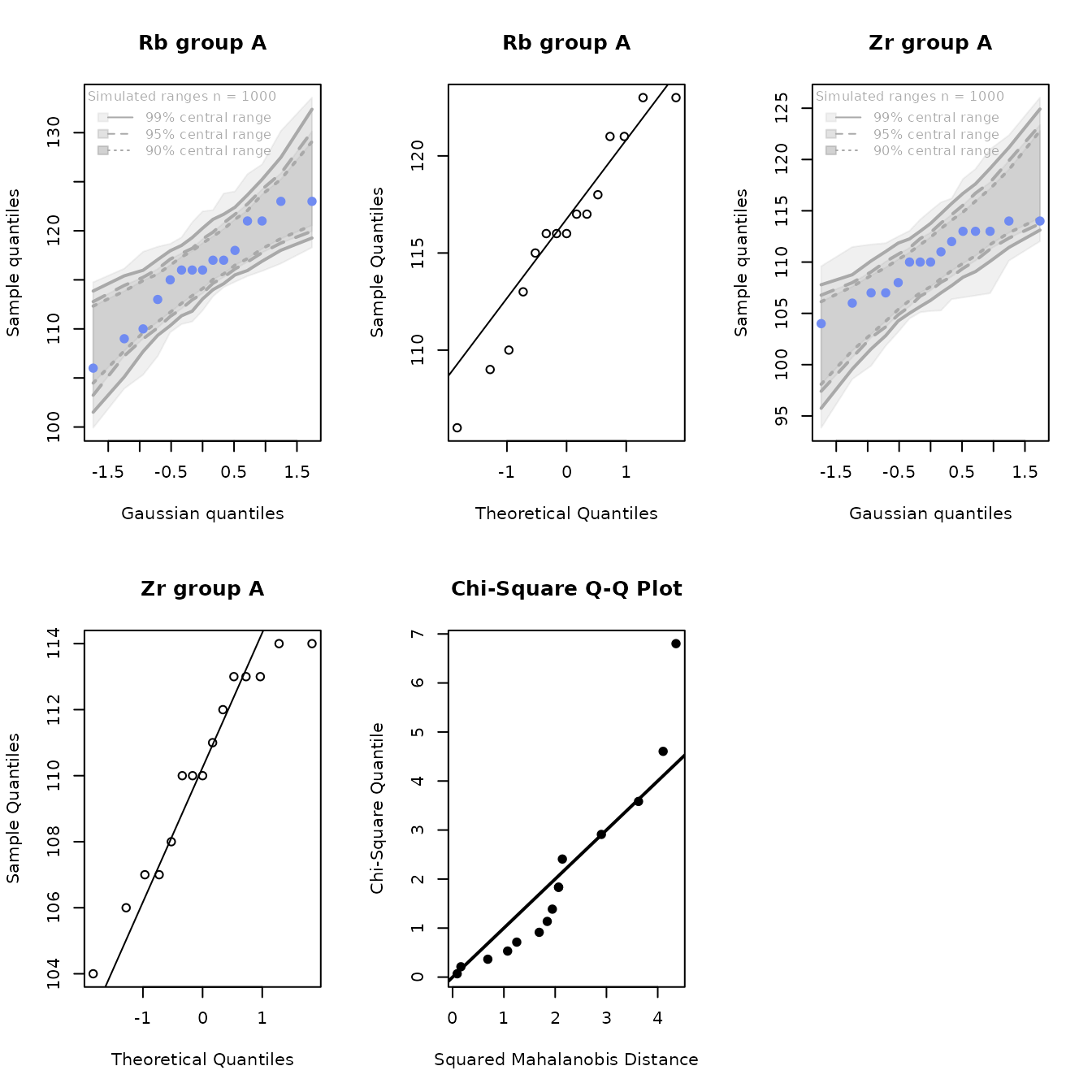 Figure 4.10a: Q-Q plots of rubidium and zirconium, including the bivariate Q-Q plot, for the Jemez obsidian source data from source A.