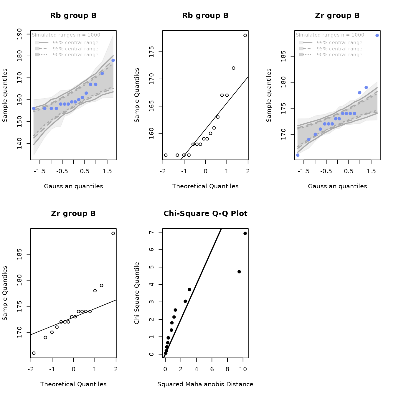 Figure 4.10b: Q-Q plots of rubidium and zirconium, including the bivariate Q-Q plot, for the Jemez obsidian source data from source B.