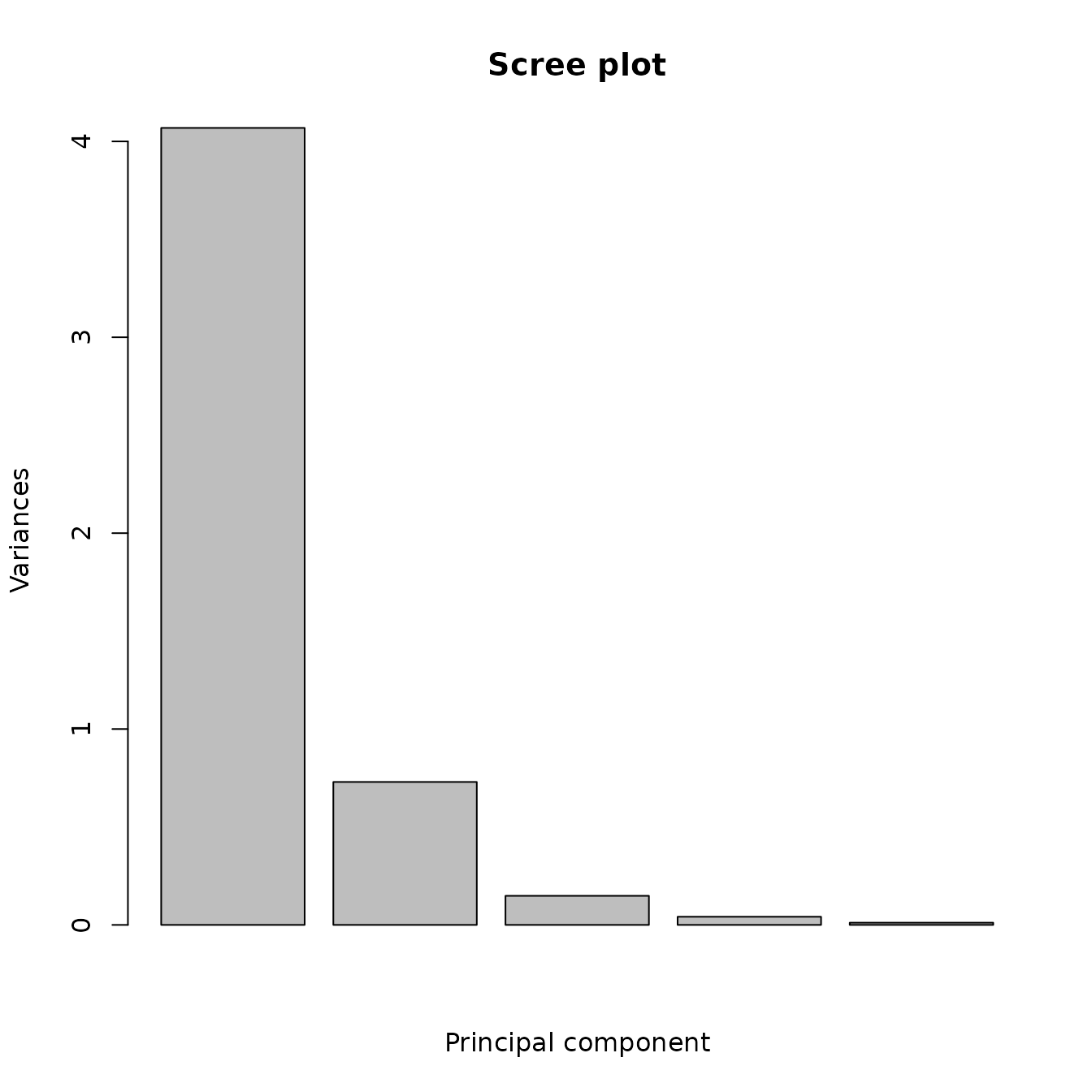 Figure 5.1: The scree plot from the principal components analysis of the Jemez obsidian source data.