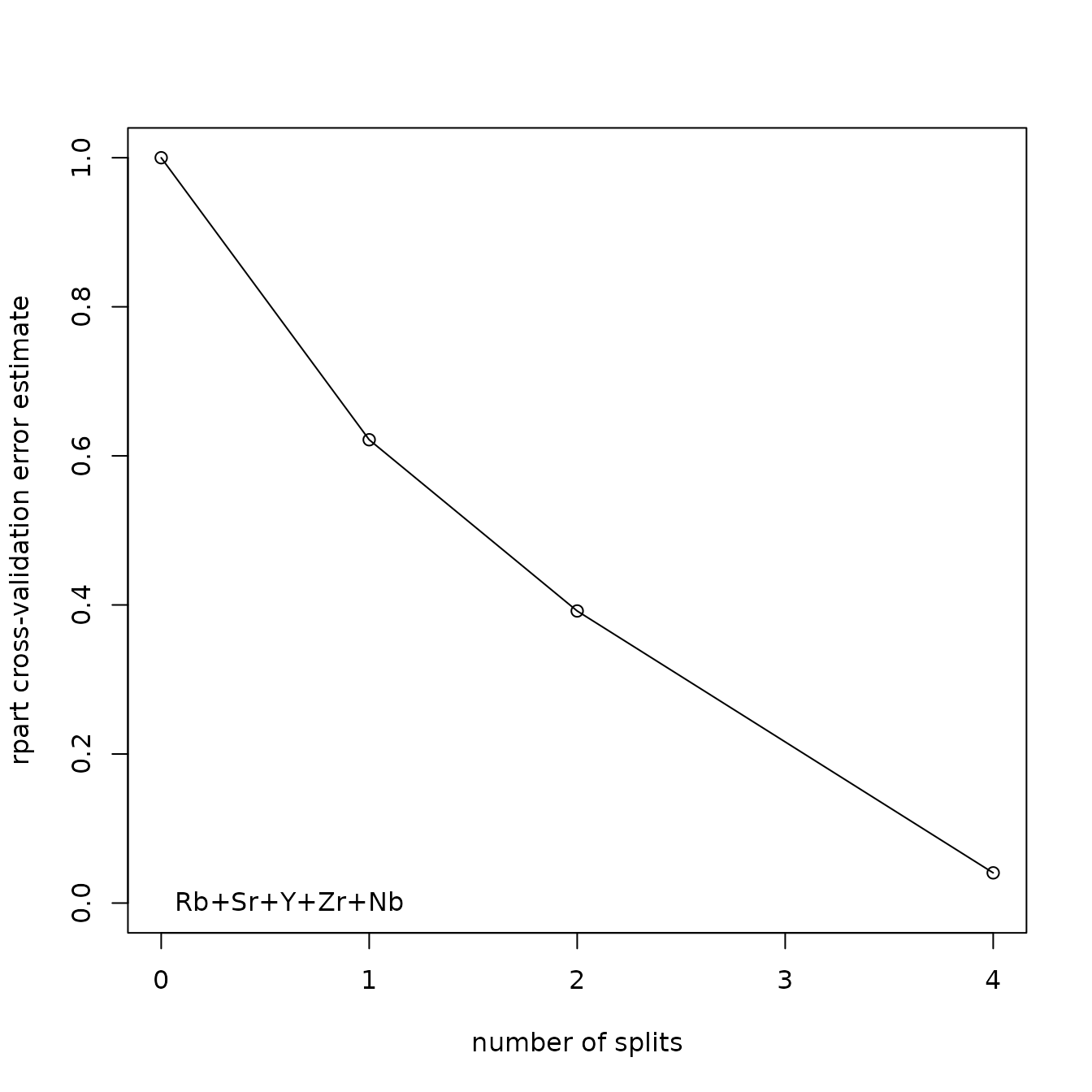 Figure 6.2: Plot of the reduction in the crossvalidation error with an increasing number of nodes in the classification tree for the Jemez obsidian source data based on five potential elements as predictors.