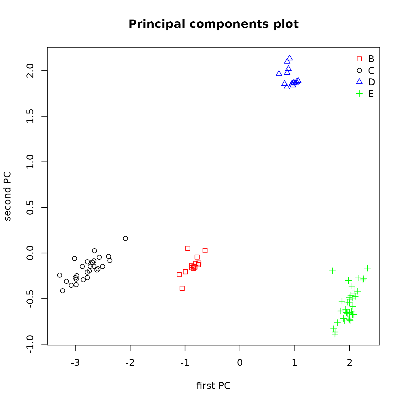 Figure 6.3: Principal components plot of the locations of artifact sources from classification tree model predictions.