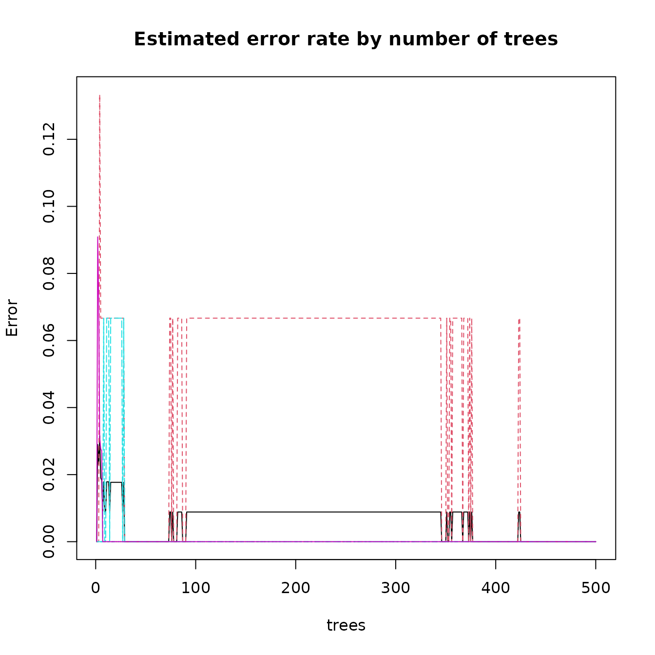 Figure 7.1: Error rates from a random forest analysis of the Jemez obsidian source data.