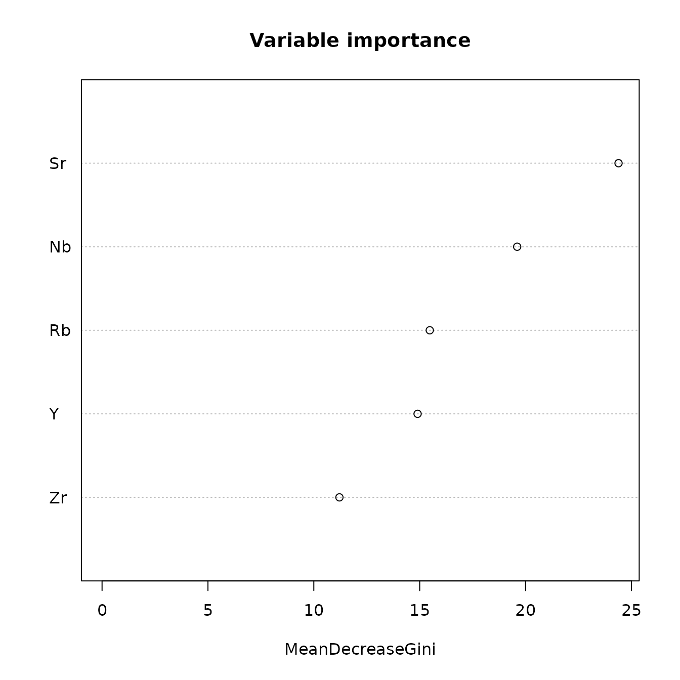 Figure 7.2: Variable importance for separating the Jemez obsidian sources using a random forest analysis.