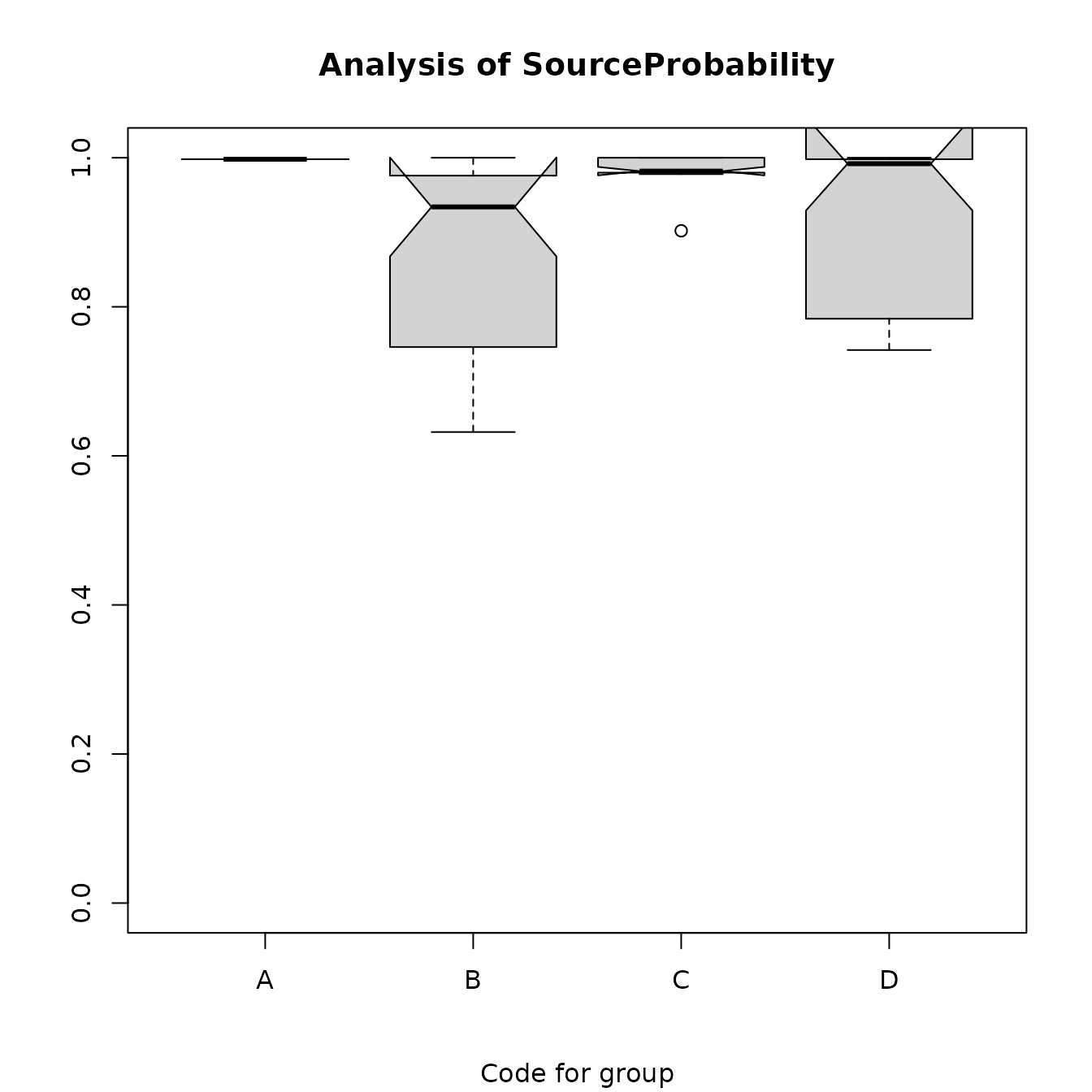 Figure 7.3a: Box plots of the estimated probabilities for the predicted sources for the obsidian artifacts.
