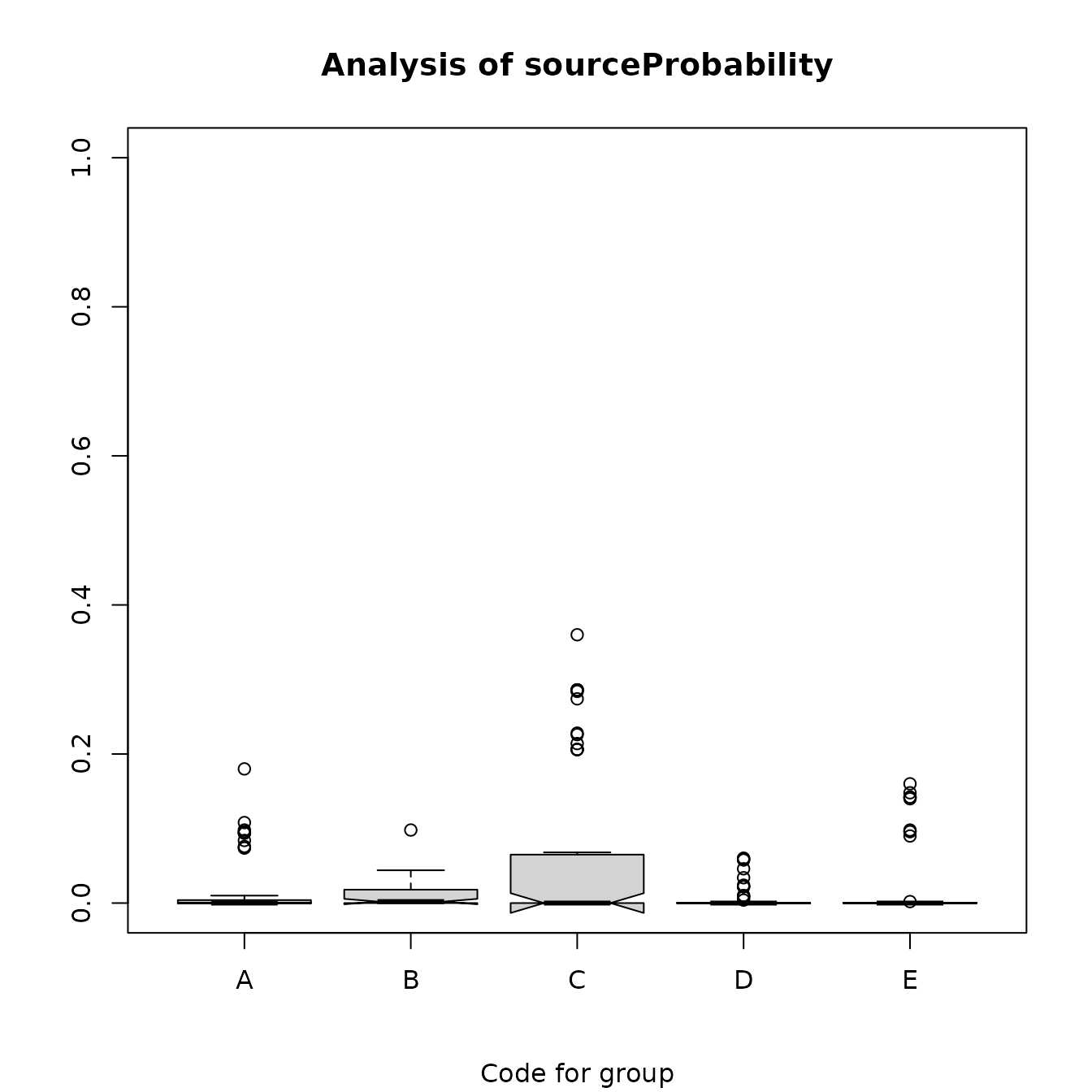 Figure 7.3b: Box plots of the estimated probabilities of sources other than the predicted sources for the obsidian artifacts.