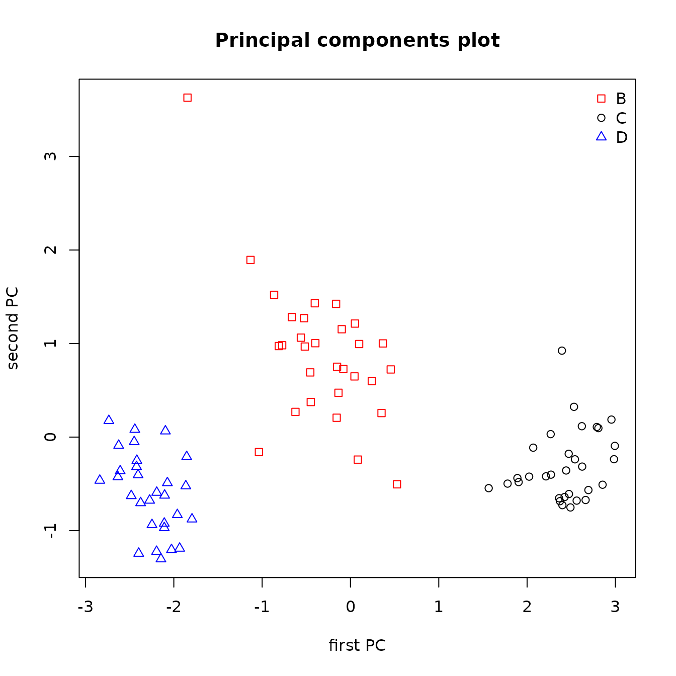 Figure 7.4: Principal components plot of the predicted sources of the obsidian artifacts from a random forests analysis.