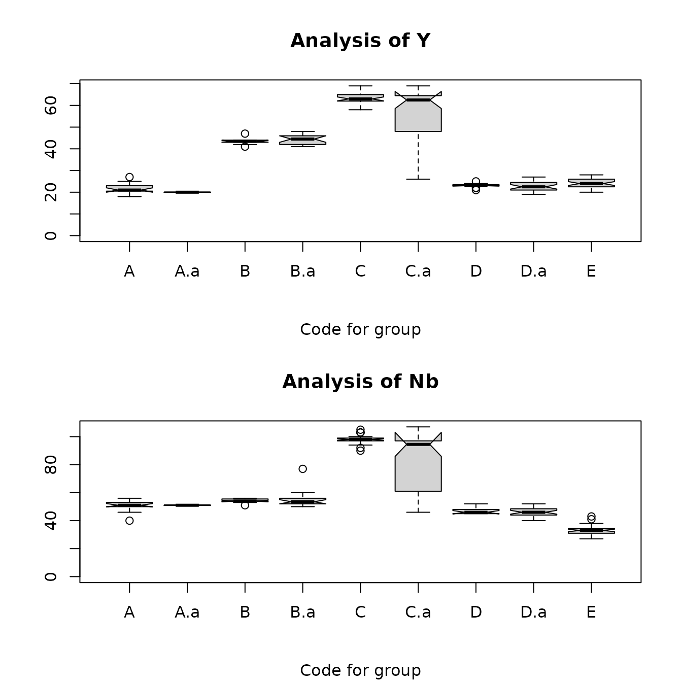 Figure 8.1: Box plots for yttrium and niobium comparing the Jemez obsidian sources and the obsidian artifacts assigned to those sources by a classification tree analysis.  The plot for x.a is the artifacts assigned to source x.