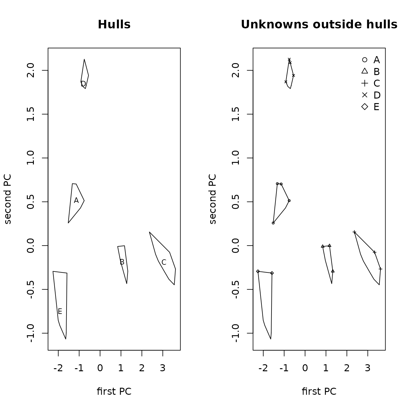 Figure 8.2b: Principal components plots of the Jemez obsidian source convex hulls with the source point medians (left panel) and obsidian artifact points outside the predicted source hulls (right panel).  The artifacts are labeled with their predicted source from a classification tree analysis.