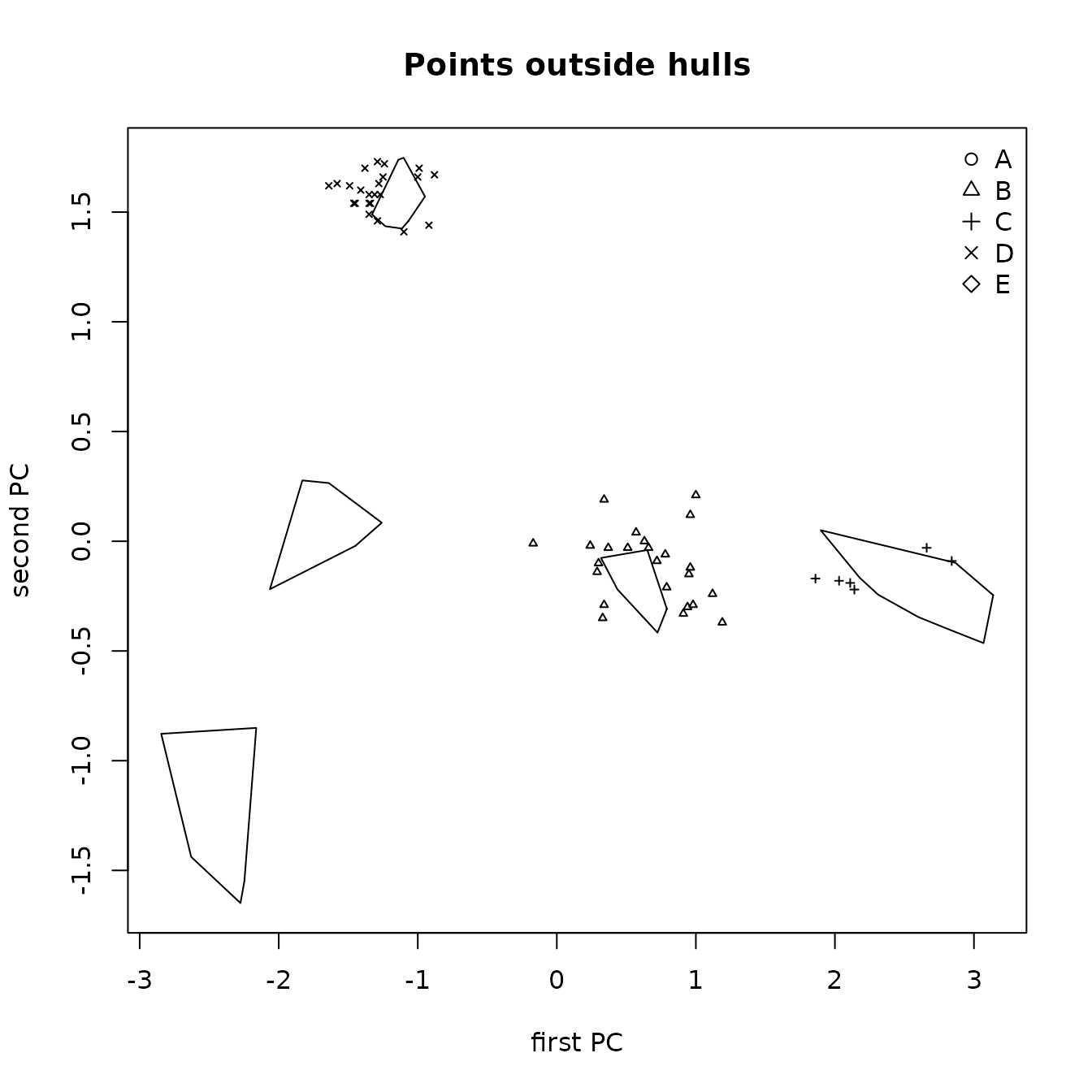 Figure 8.3: Principal components plot of the Jemez obsidian source convex hulls and sources outside of those hulls using predictions from a random forests analysis.