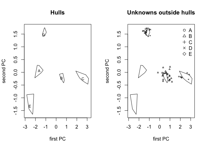 Principal components plot with Jemez obsidian source convex hulls and obsidian artifacts with points outside the convex hull labeled with source predictions based on scatterplots.
