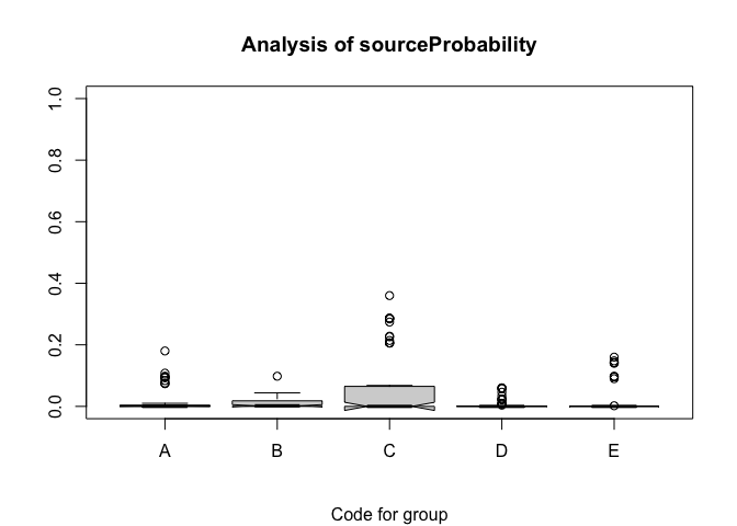 Figure 7.3b: Box plots of the estimated probabilities of sources other than the predicted sources for the obsidian artifacts.
